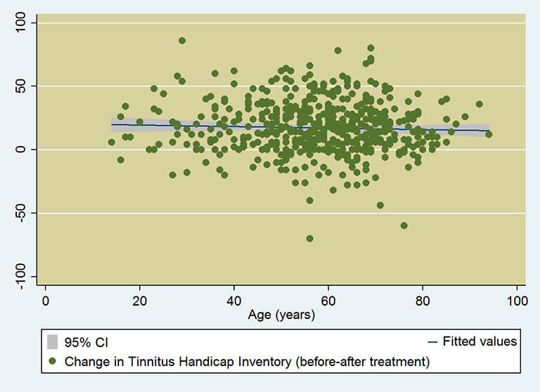 Tinnitus Hyperacusis For Old People Symptoms - 